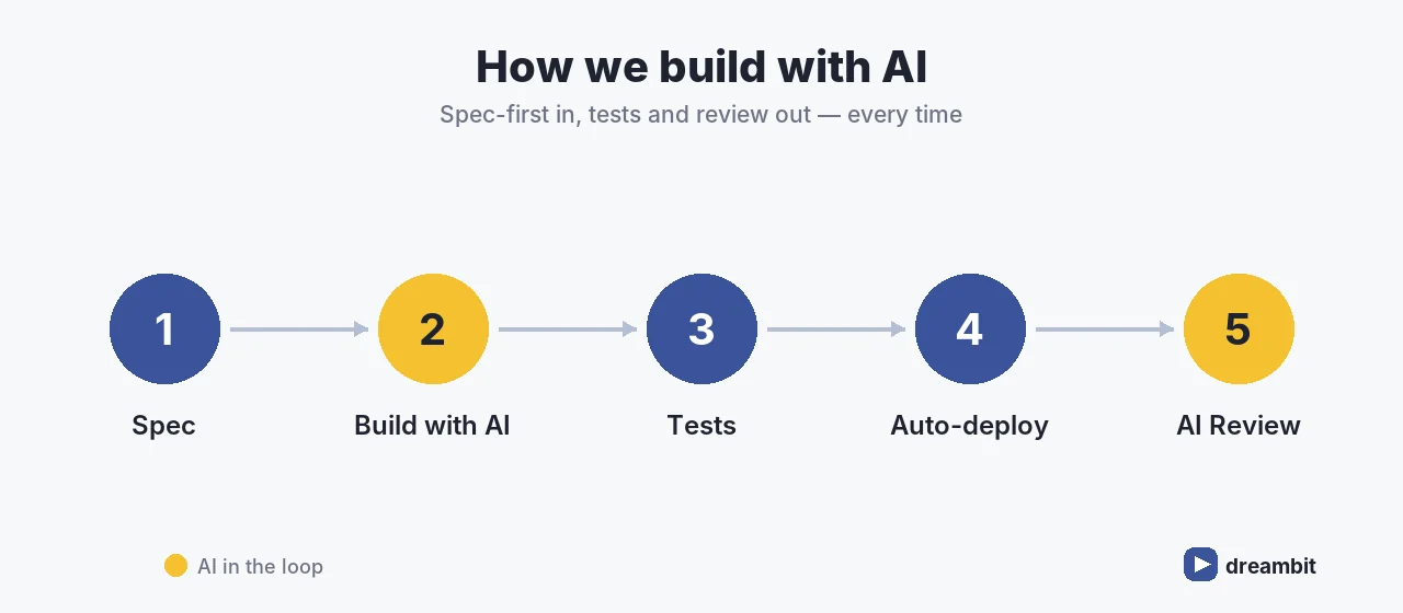 Dreambit's AI build process: spec, build with AI, tests, auto-deploy, AI review