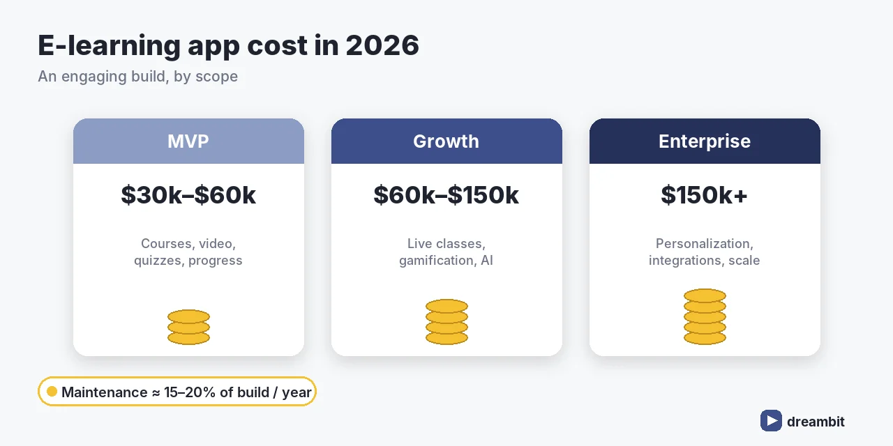 E-learning app development cost tiers in 2026 &mdash; MVP, growth and enterprise