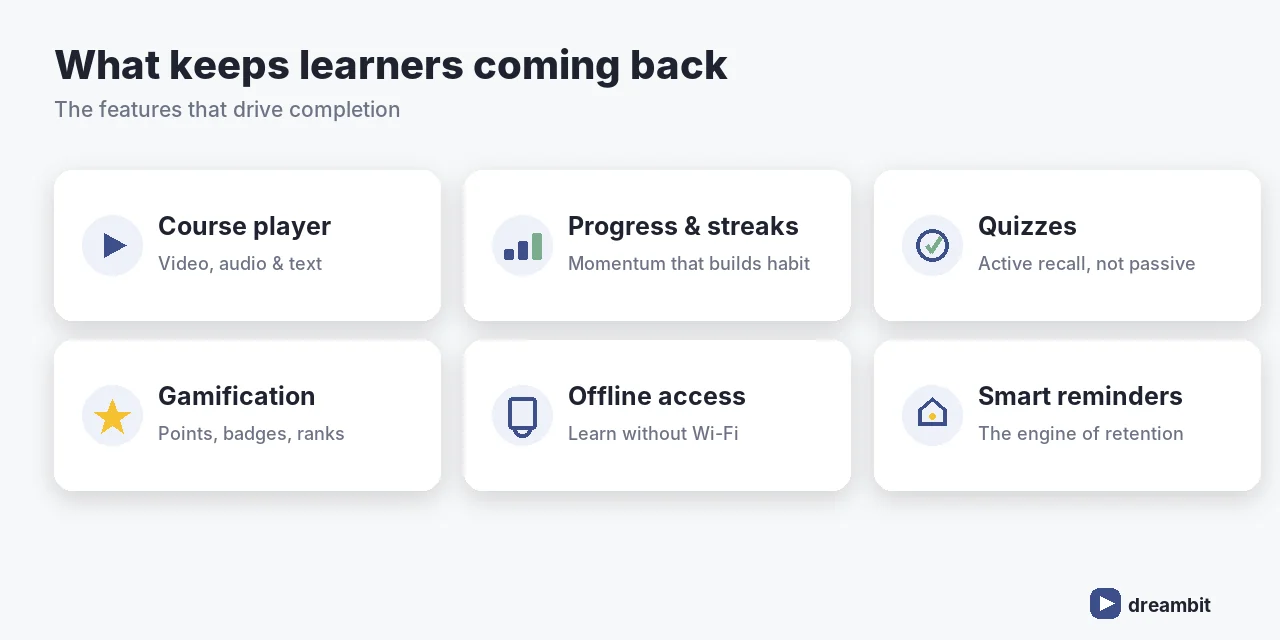 E-learning app engagement features: course player, progress, quizzes, gamification, offline, reminders