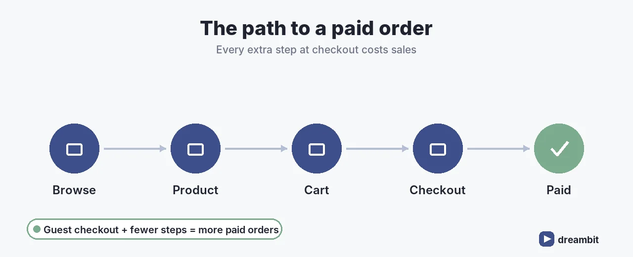 E-commerce conversion path: browse, product, cart, checkout, paid