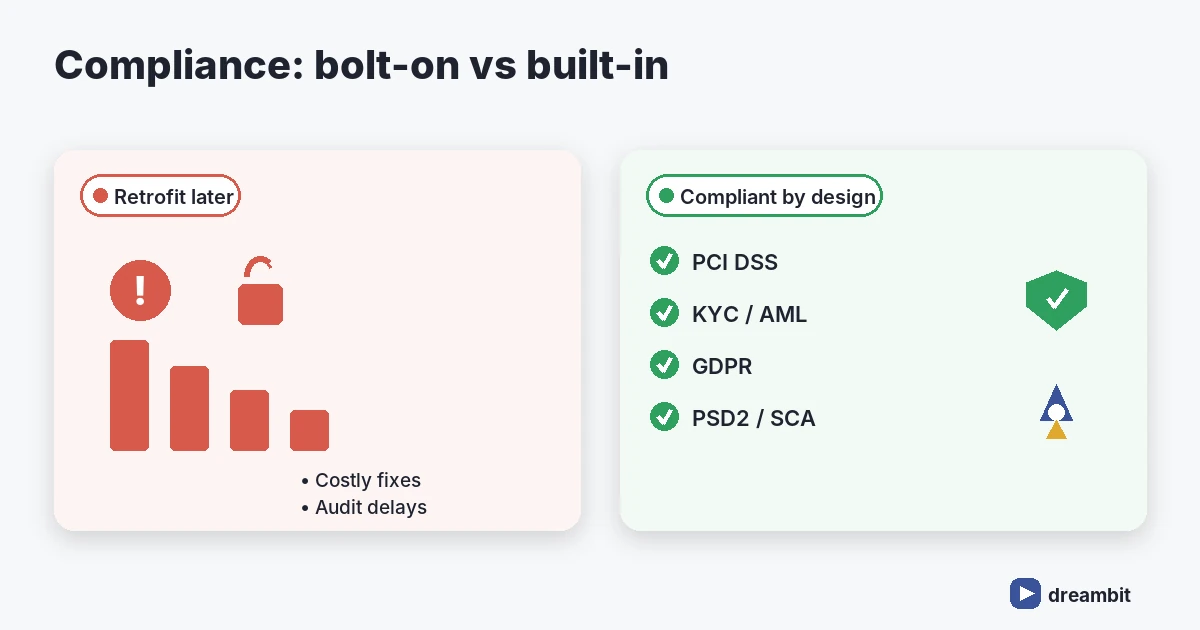 Fintech app compliance built in by design versus retrofitted later