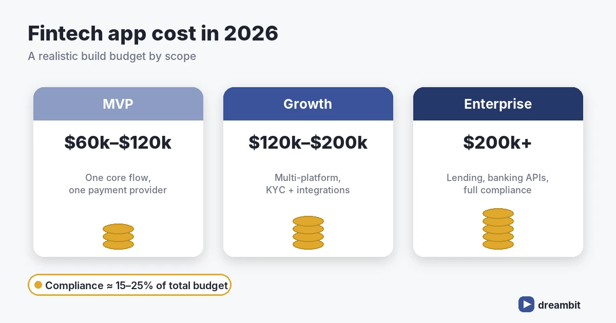 Fintech app development cost tiers in 2026 &mdash; MVP, growth and enterprise budgets