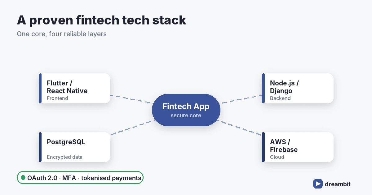 Fintech app tech stack &mdash; Flutter or React Native, Node or Django, PostgreSQL and AWS