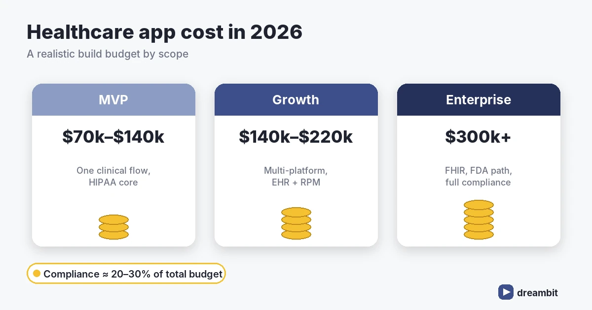 Healthcare app development cost tiers in 2026 &mdash; MVP, growth and enterprise budgets