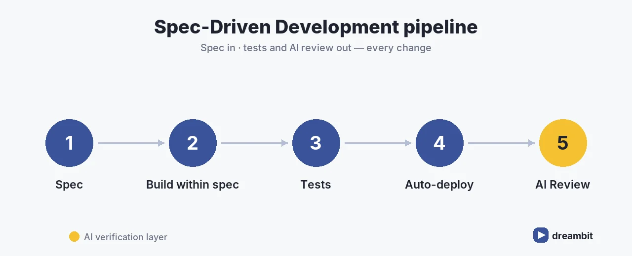 Spec-Driven Development pipeline: spec, build within spec, tests, auto-deploy, AI review