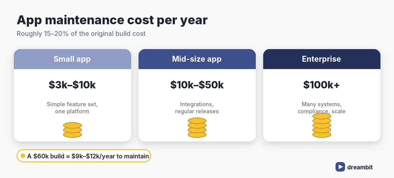 Mobile app maintenance cost per year: small, mid-size and enterprise apps