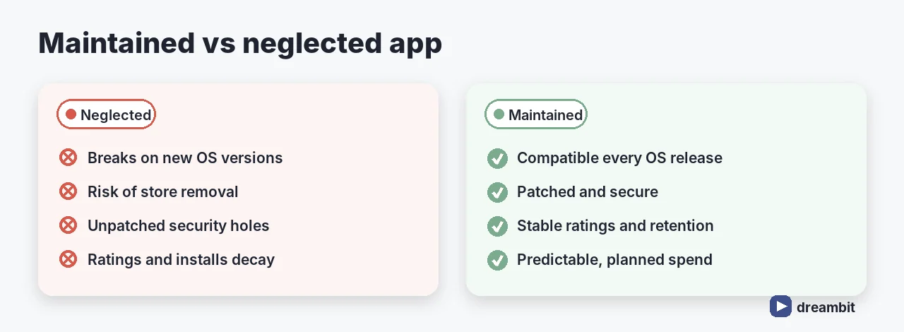 Maintained versus neglected app: OS compatibility, security, ratings and spend