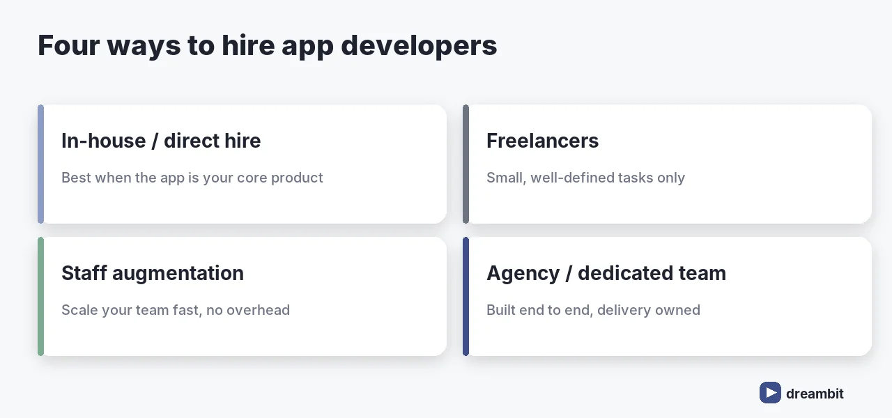 Four ways to hire app developers: in-house, freelance, staff augmentation, agency