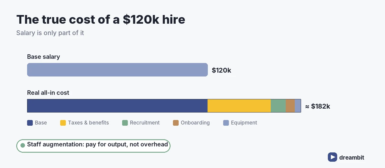 The true all-in cost of a $120k developer hire versus staff augmentation