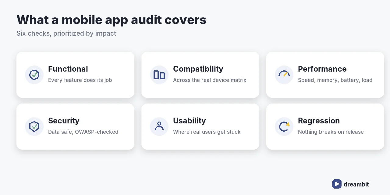 What a mobile app audit covers: functional, compatibility, performance, security, usability, regression