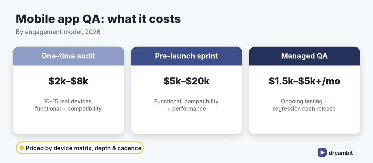 Mobile app QA cost by model: one-time audit, pre-launch sprint, managed QA