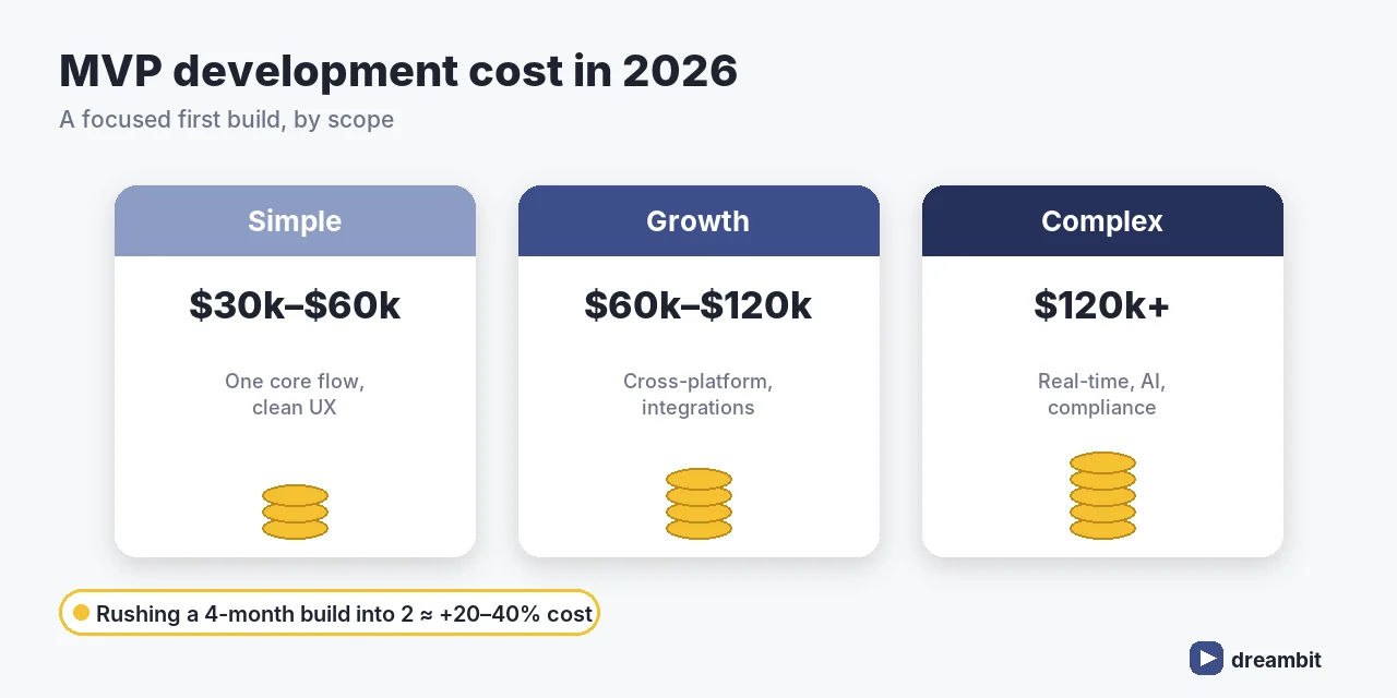 MVP development cost tiers in 2026 &mdash; simple, growth and complex