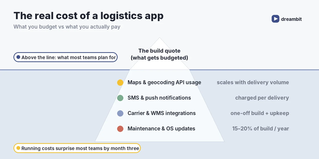 Hidden running costs of a logistics app: maps API, SMS, integrations and maintenance