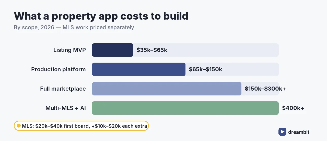 Real estate app development cost by scope: listing MVP, production platform, full marketplace, multi-MLS