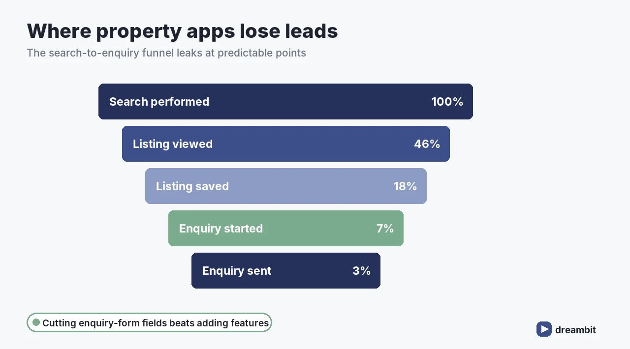 Property app search-to-enquiry funnel showing where leads are lost