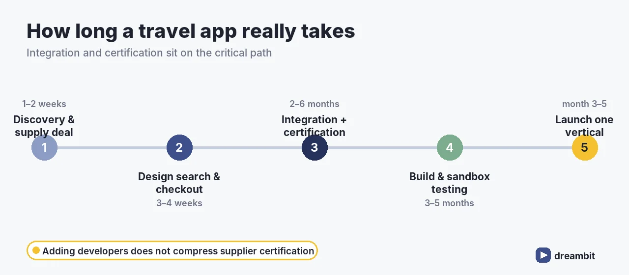 Travel app build timeline showing integration and certification on the critical path
