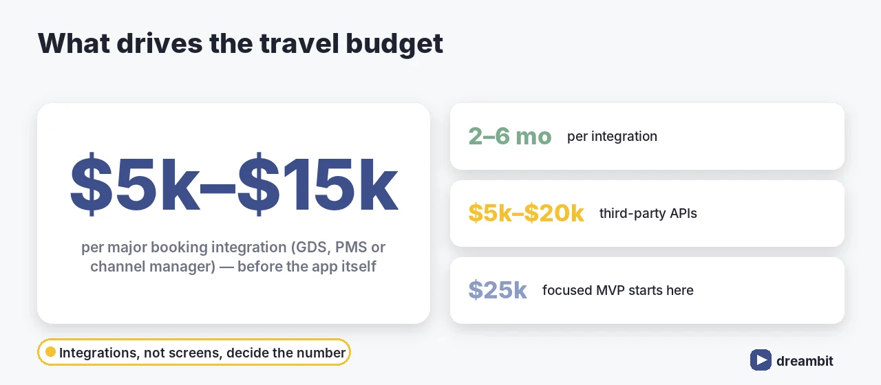 What drives the travel app budget: $5k-$15k per major booking integration