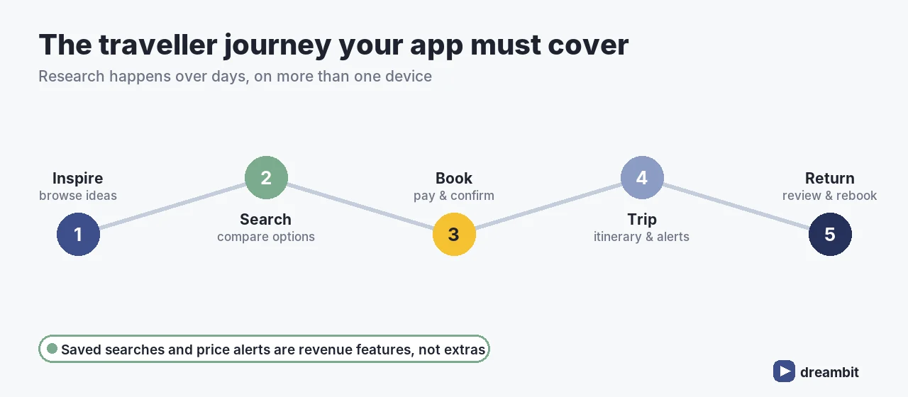 The traveller journey a travel app must cover: inspire, search, book, trip, return