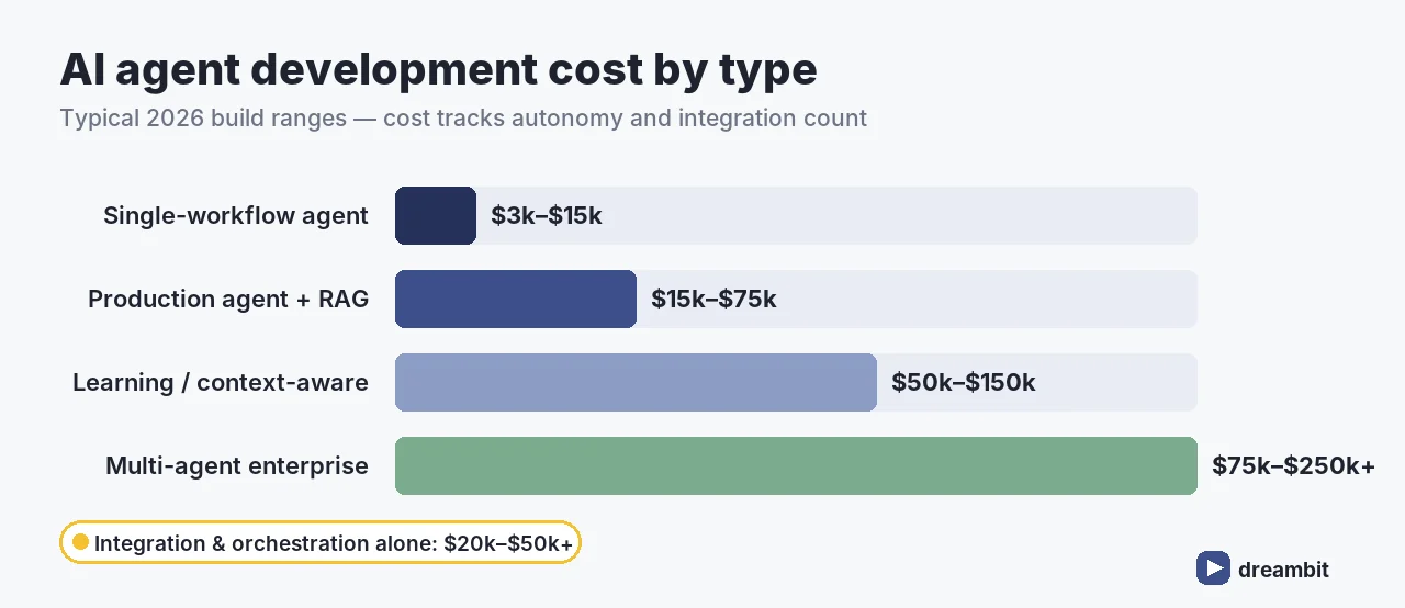 AI agent development cost by type in 2026: single-workflow $3k–$15k, production agent with RAG $15k–$75k, learning agent $50k–$150k, multi-agent enterprise $75k–$250k+