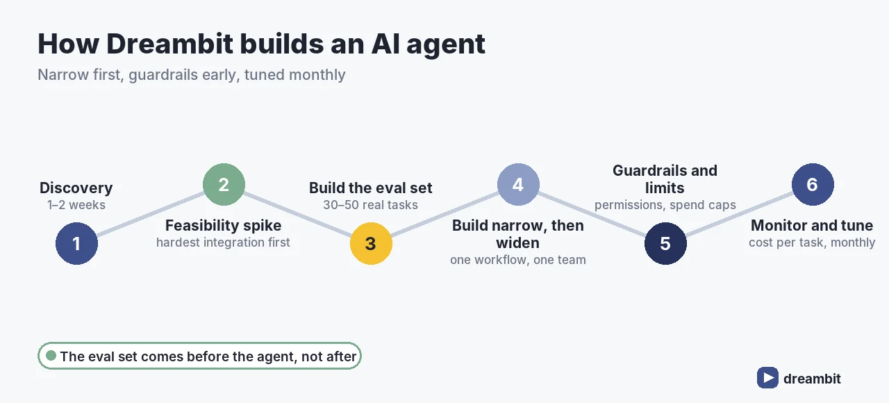 Dreambit's six-step AI agent development process: discovery, feasibility spike, eval set, build narrow then widen, guardrails and limits, monitor and tune