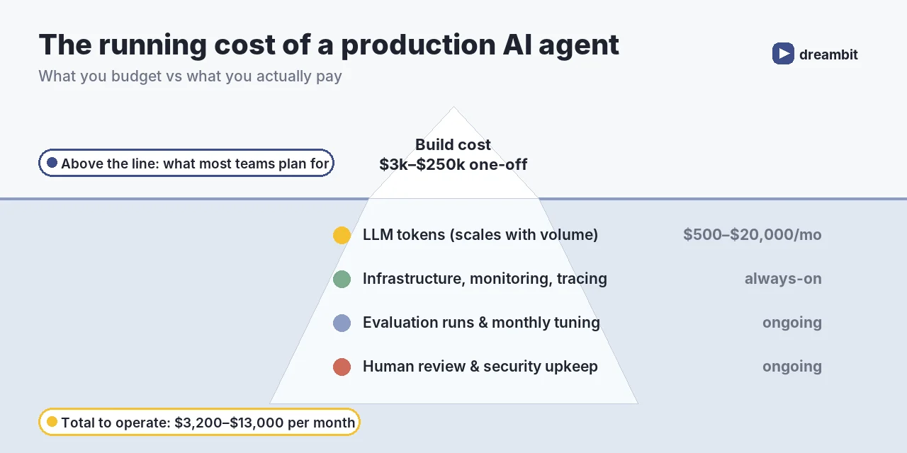 Iceberg chart of AI agent running costs: LLM tokens $500–$20,000 per month, infrastructure and monitoring, evaluation runs and tuning, human review — $3,200–$13,000 per month in total