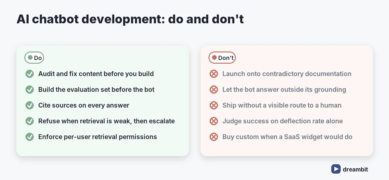 Do and don't list for AI chatbot development: audit content, build an evaluation set, cite sources, refuse on weak retrieval, enforce permissions; don't launch on contradictory docs or judge success on deflection alone