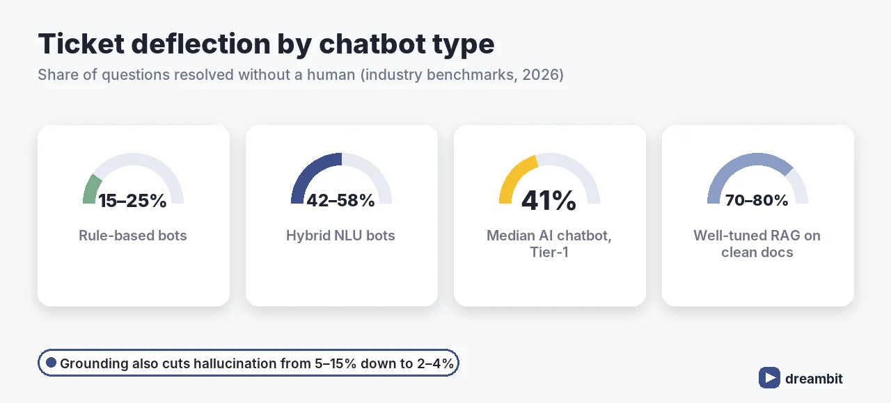 Ticket deflection benchmarks by chatbot type: rule-based bots 15-25%, hybrid NLU bots 42-58%, median AI chatbot 41% of Tier-1 contacts, well-tuned RAG on clean documentation 70-80%