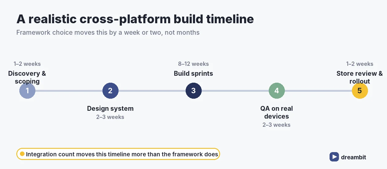 Timeline of a cross-platform app build: discovery 1-2 weeks, design system 2-3 weeks, build sprints 8-12 weeks, QA on real devices 2-3 weeks, store review and rollout 1-2 weeks