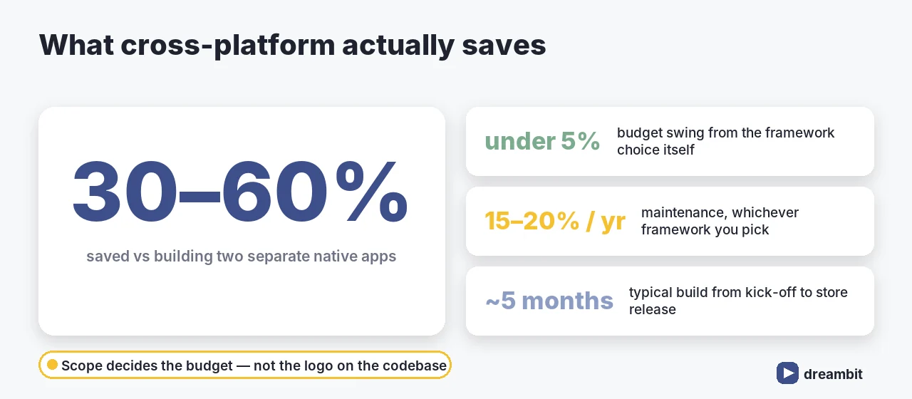 Chart: cross-platform development saves 30-60% versus two native apps, under 5% budget swing from the framework choice, 15-20% per year maintenance, about 5 months to store release