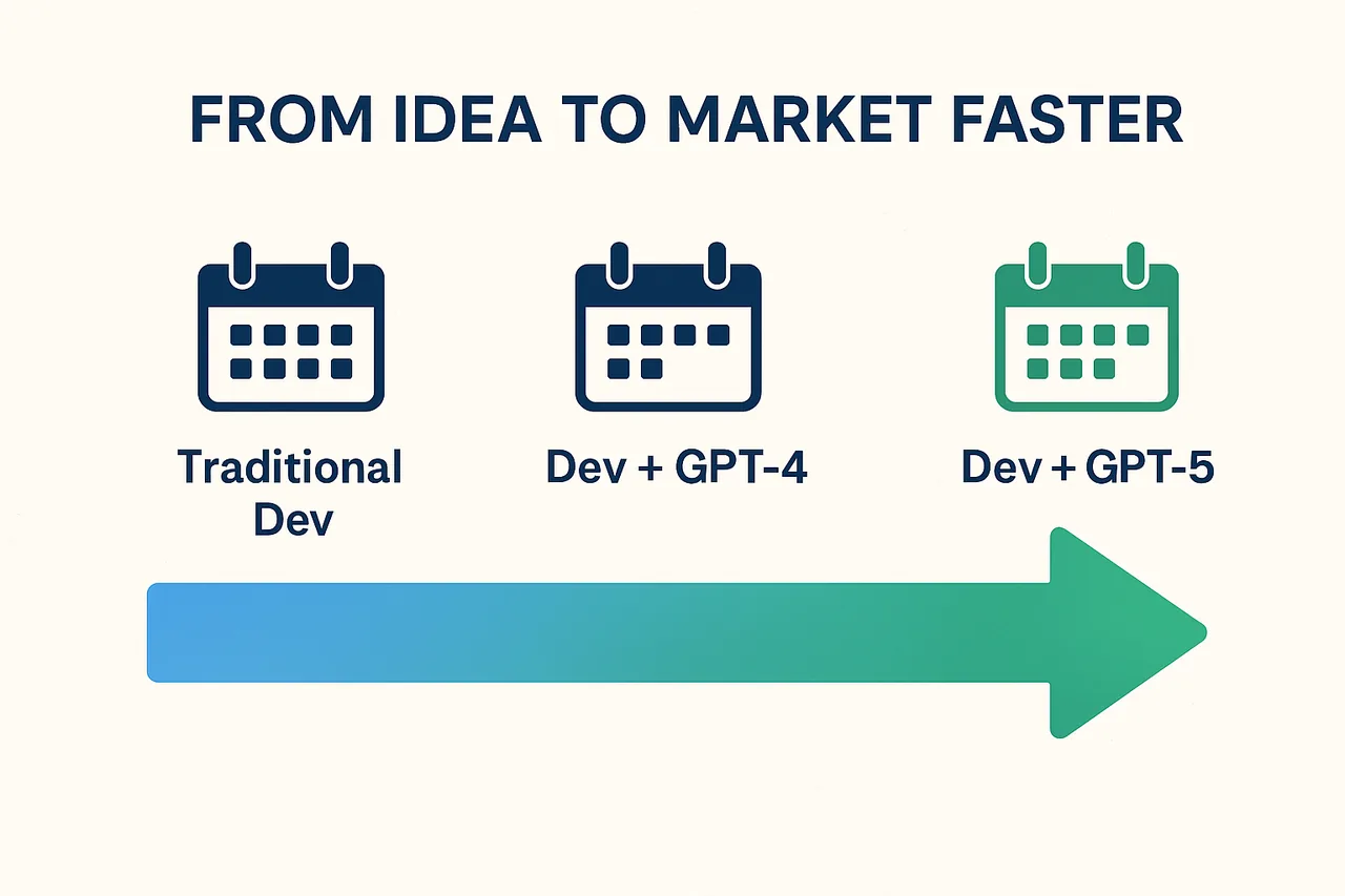 Delivery time shrinking from traditional development to a developer paired with GPT-4 and then GPT-5