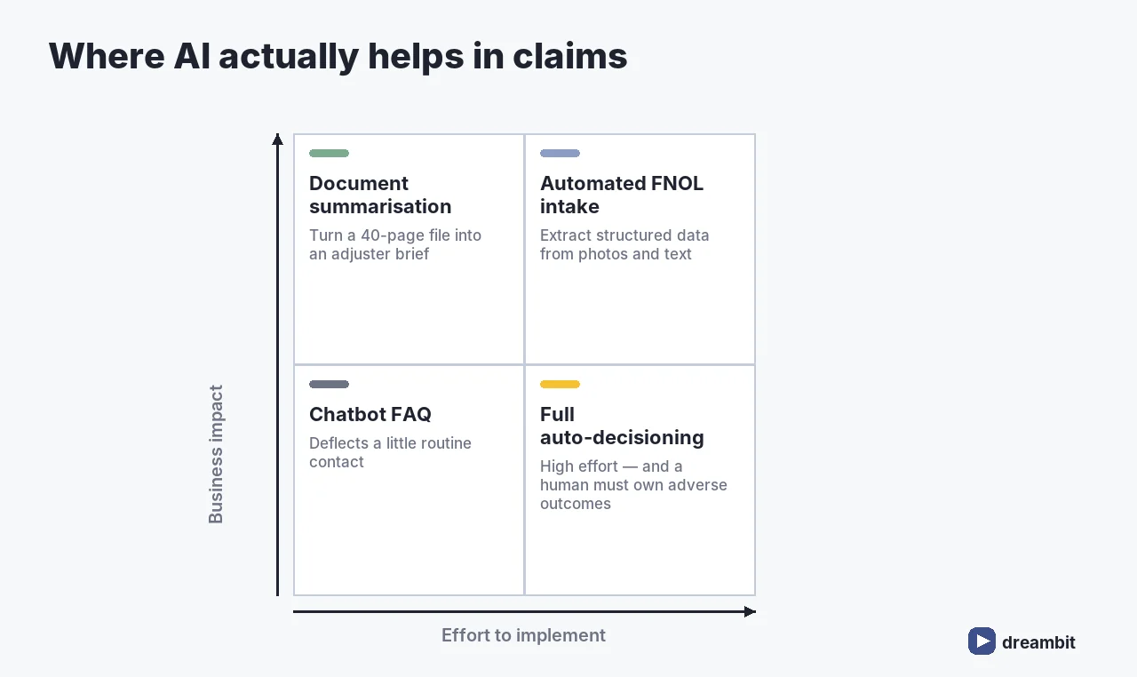 Where AI helps in insurance claims, mapped by effort to implement and business impact