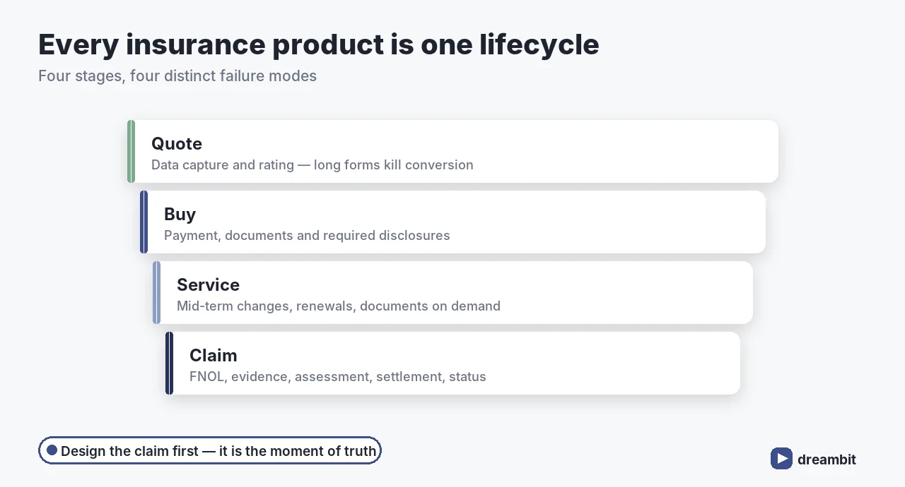 The insurance product lifecycle: quote, buy, service and claim