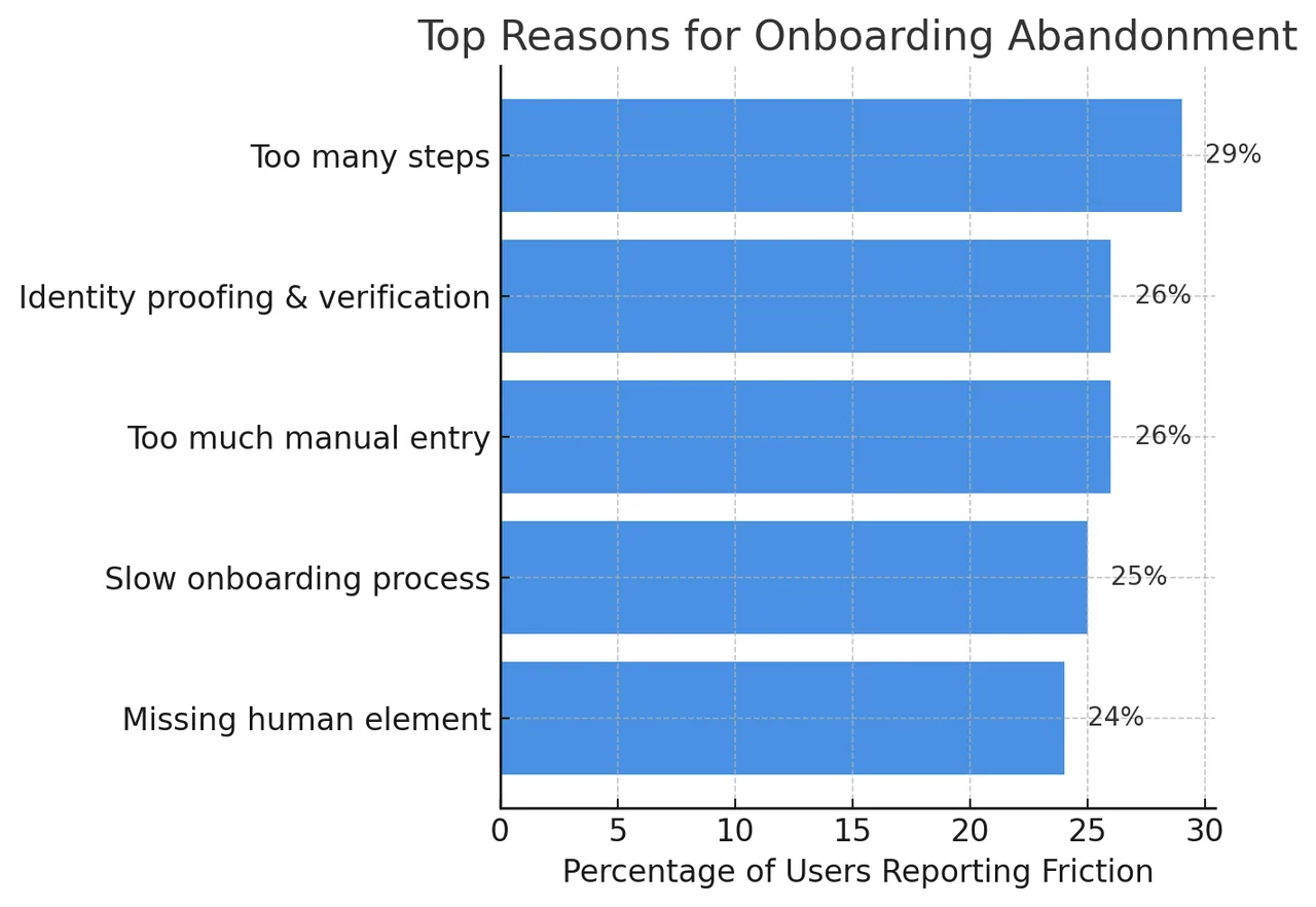 Drop-off funnel across a five-step app onboarding flow, showing where users abandon