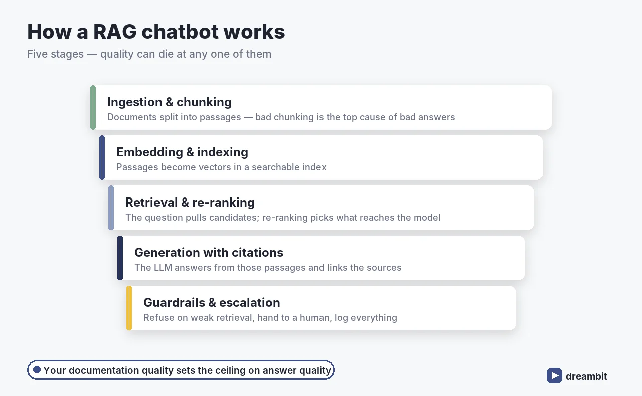 Diagram of the five RAG chatbot stages: ingestion and chunking, embedding and indexing, retrieval and re-ranking, generation with citations, guardrails and escalation