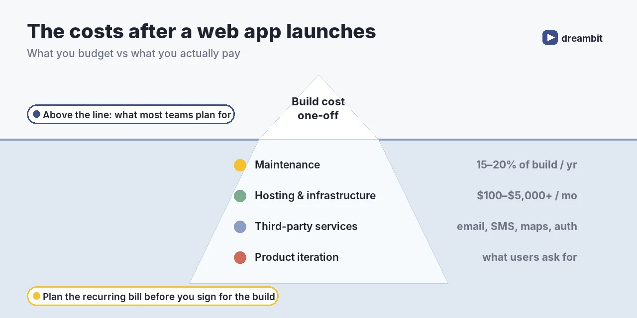 Iceberg chart of web app costs after launch: maintenance 15-20% of build per year, hosting $100-$5,000+ per month, third-party services and product iteration