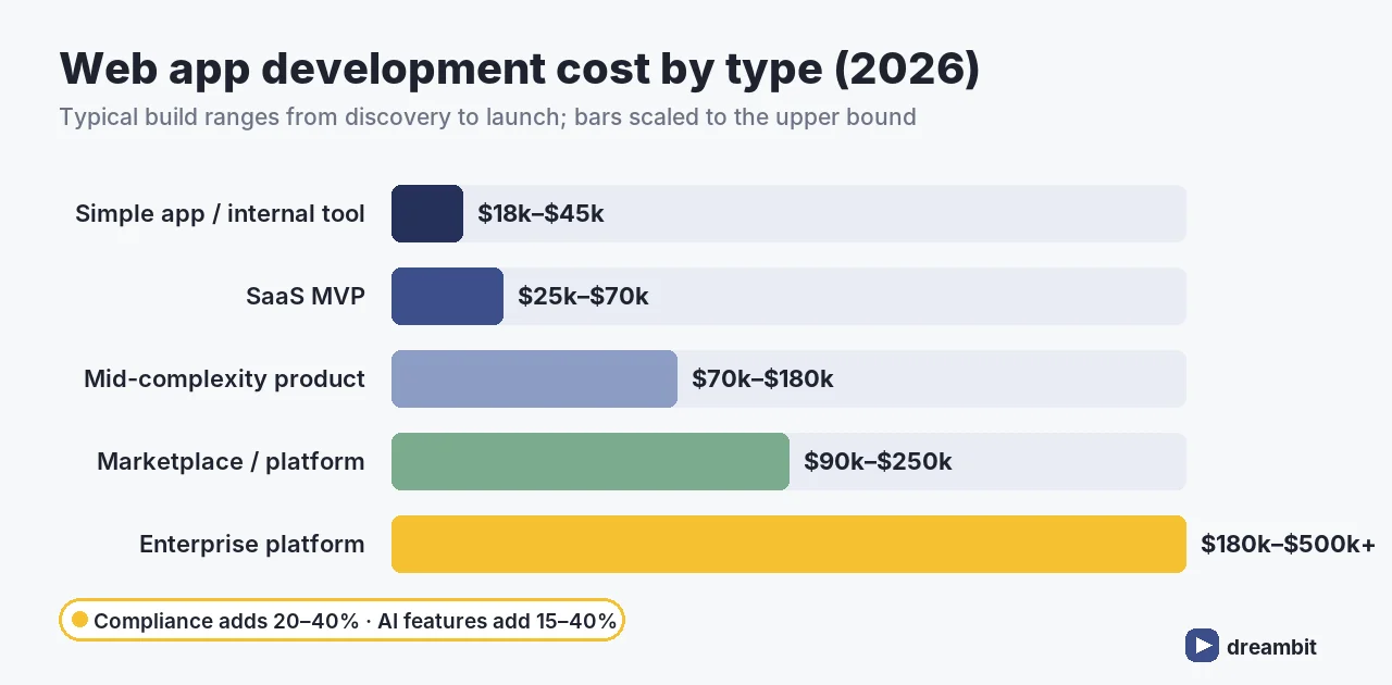 Web app development cost by type in 2026: simple app or internal tool $18k-$45k, SaaS MVP $25k-$70k, mid-complexity product $70k-$180k, marketplace $90k-$250k, enterprise platform $180k-$500k+