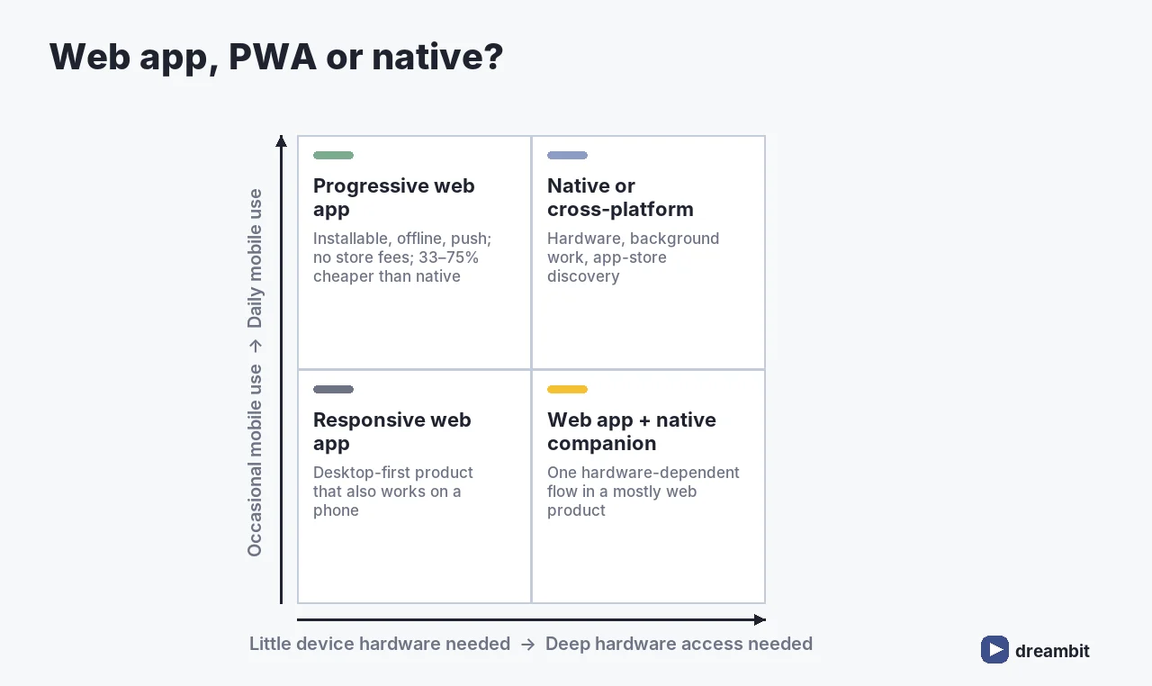 Decision matrix for web app vs progressive web app vs native: by daily mobile use and need for device hardware access