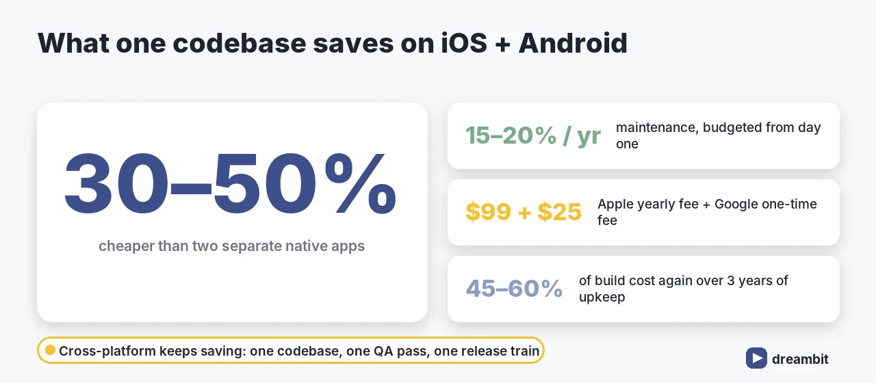 Cross-platform mobile app development is 30-50% cheaper than two native apps; maintenance 15-20% per year; Apple $99 per year and Google $25 one-time store fees