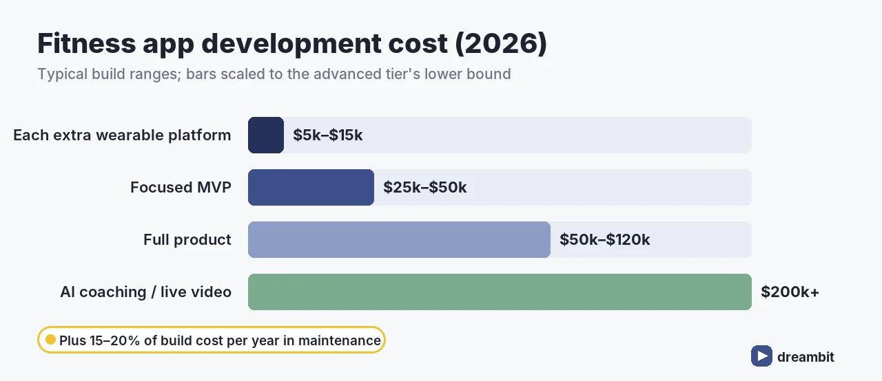 Fitness app development cost in 2026: each extra wearable platform $5k-$15k, focused MVP $25k-$50k, full product $50k-$120k, AI coaching or live video $200k+