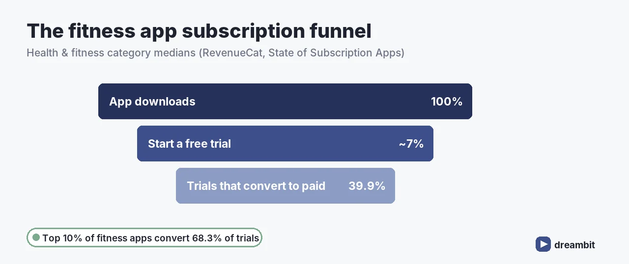 Fitness app subscription funnel: about 7% of downloads start a free trial and a median 39.9% of trials convert to paid; top 10% of apps convert 68.3%