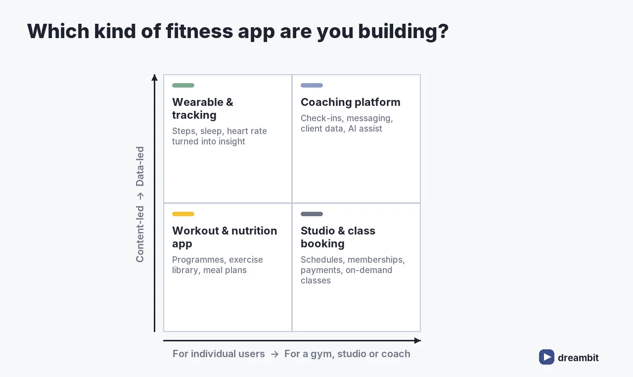 Matrix of fitness app types: wearable and tracking companions, coaching platforms, workout and nutrition apps, and studio and class booking apps