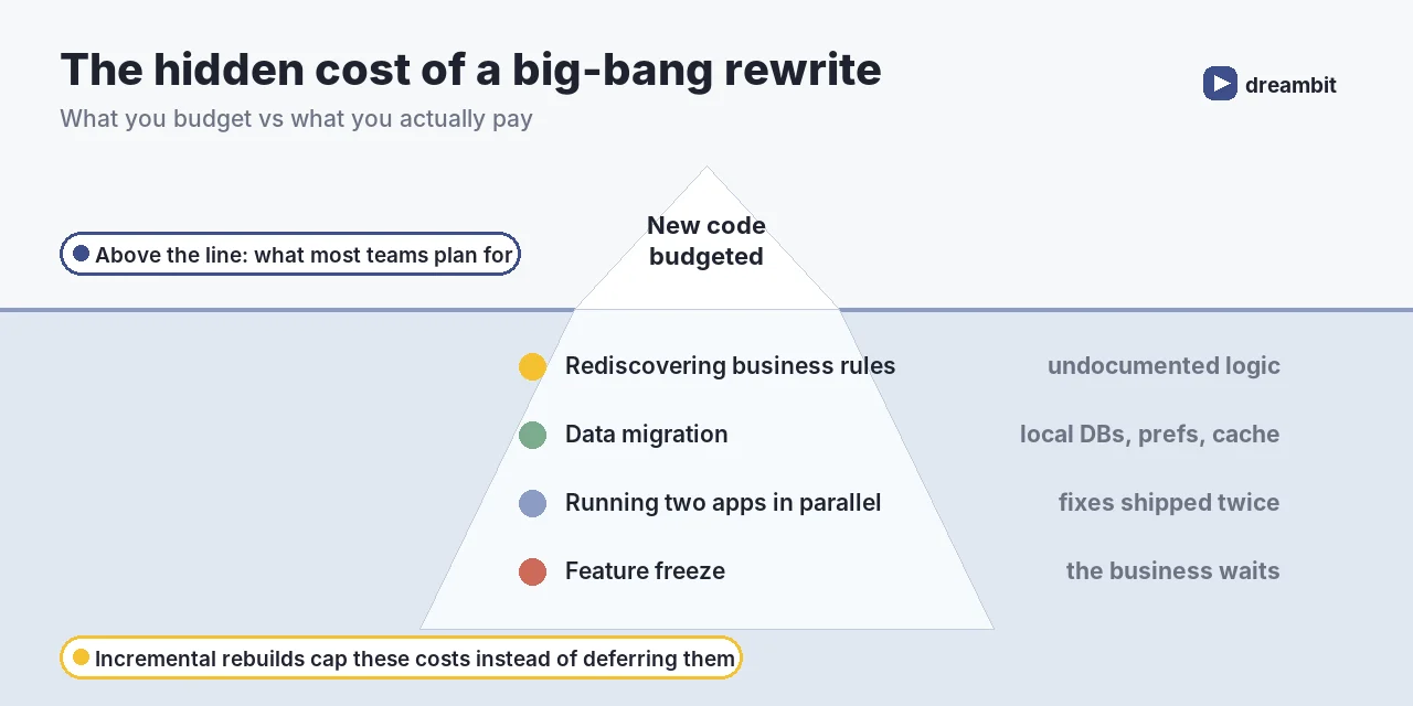 Iceberg chart of the hidden costs of a big-bang app rewrite: rediscovering business rules, data migration, running two apps in parallel, and a feature freeze