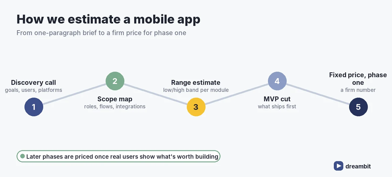 Dreambit's five-step mobile app estimate: discovery call, scope map, range estimate, MVP cut, fixed price for phase one