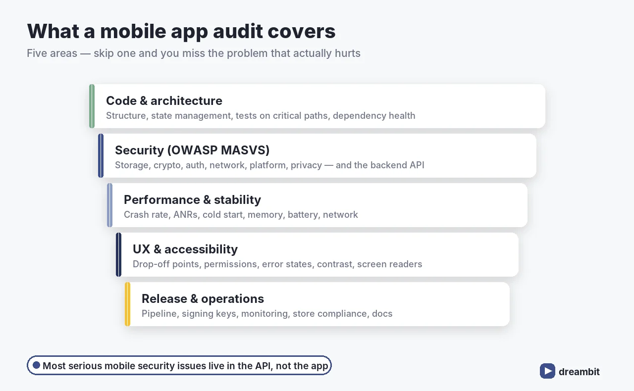 The five areas of a mobile app audit: code and architecture, security against OWASP MASVS, performance and stability, UX and accessibility, release and operations