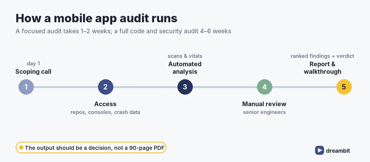Mobile app audit process timeline: scoping call, access, automated analysis, manual review, report and walkthrough; focused audit 1-2 weeks, full audit 4-6 weeks