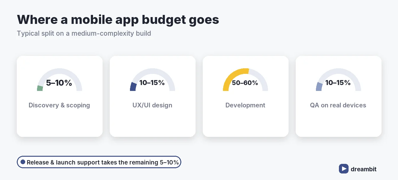 Mobile app budget split by phase: discovery 5-10%, UX/UI design 10-15%, development 50-60%, QA on real devices 10-15%