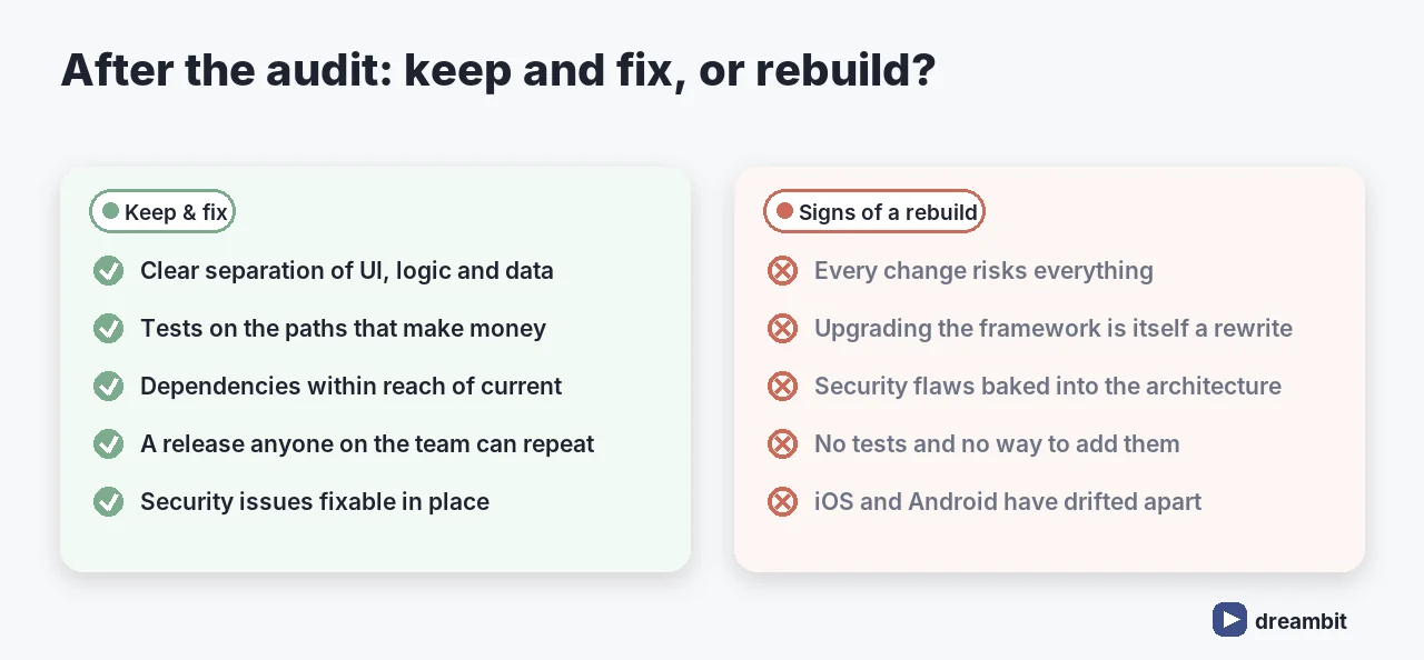 Checklist after a mobile app audit: signs to keep and fix the app versus signs that point to a rebuild