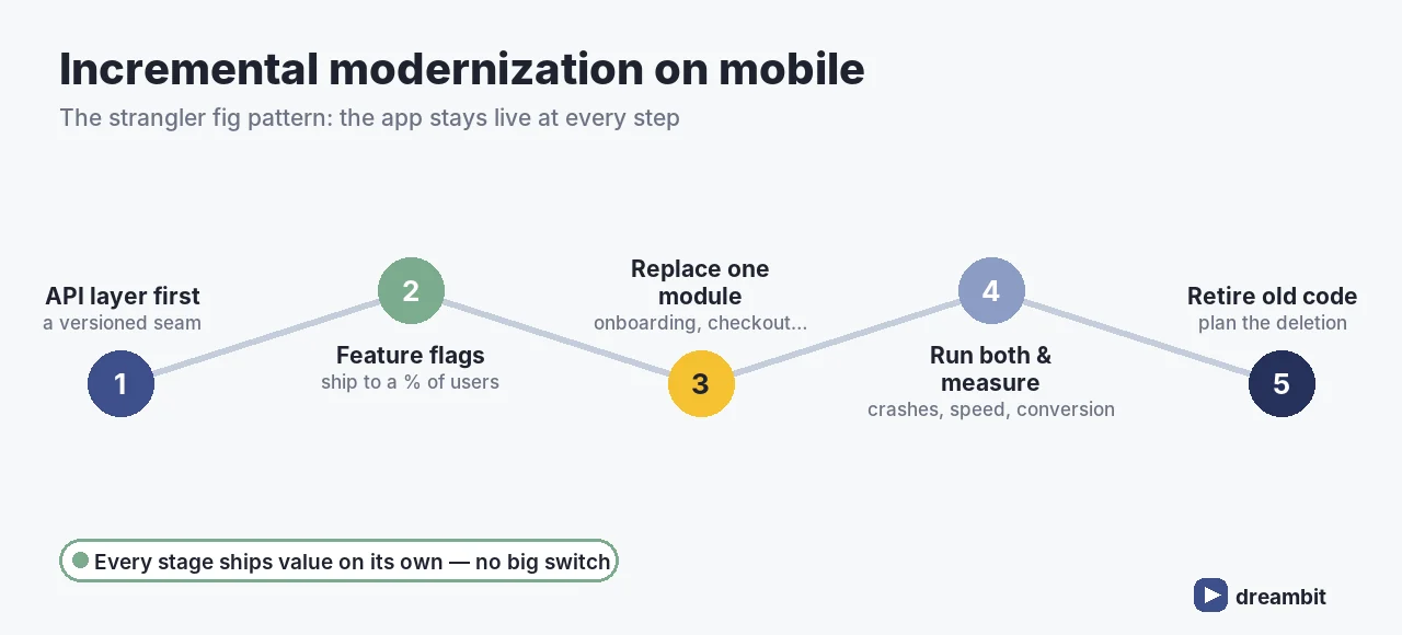 Strangler fig pattern for mobile app modernization: API layer first, feature flags, replace one module at a time, run both and measure, retire the old code